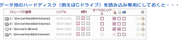 データ用のハードディスク（例えばCドライブ）を読み込み専用にしておくと・・・
