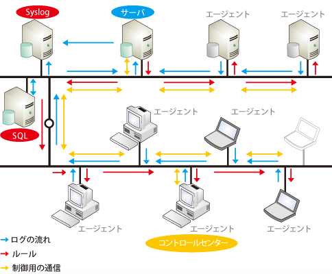 ネットワーク構成例