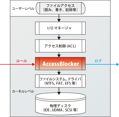 AccessBlocker Pro EX 3.0 with EagleEyeOSオペレーティングスキーム