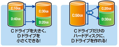 Cドライブを大きくしてDドライブを小さくする、新しくDドライブを作成するなど）を行うための起動メディアを作成することができます。