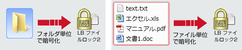 LB ファイルロック2はファイル単位やフォルダー単位で暗号化をすることができます。