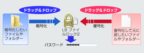 暗号化や復号化の作業は、対象となるファイルやフォルダーをアプリケーションアイコンにドラッグ＆ドロップするだけの簡単操作で実行できます。