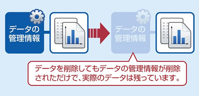 データ抹消