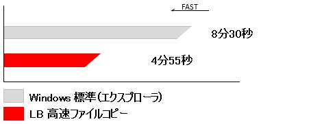 LB 高速ファイルコピーを使用した場合のファイルコピー時間の一例