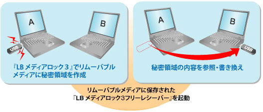 『LB メディアロック3』でリムーバブルメディアに秘密領域を作成⇒秘密領域の内容を参照・書き換え