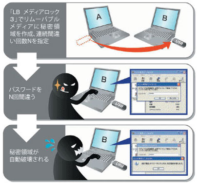 『LB メディアロック3』でリムーバブルメディアに秘密領域を作成、連続回数間違い回数Ｎを指定⇒秘密領域が破壊される