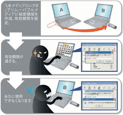「LB メディアロック3」でリムーバブルメディアに秘密領域を作成、使用期限を設定⇒使用期限が過ぎる。⇒永久に使用できなくなります。