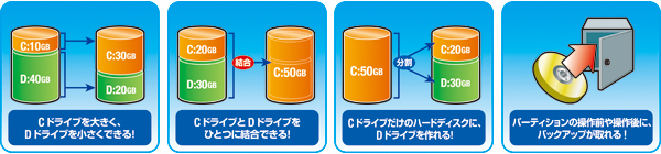 ・Cドライブを大きく、Dドライブを小さくできる！・CドライブとDドライブをひとつに結合できる！・Cドライブだけのハードディスクに、Dドライブを作れる！・パーティションの操作前や操作後に、バックアップが取れる！
