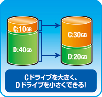 Cドライブを大きく、Dドライブを小さくできる！