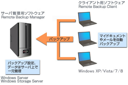 LB リモート バックアップ